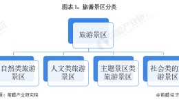 预见2023：《2023年中国旅游景区行业全景图谱》