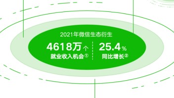 微信生态衍生4<b>618</b>万​个就业收入机会，《数字生态就业创业报告》发布｜附下载