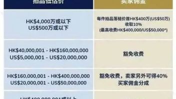 雅昌<b>专栏</b> | 季涛：漫谈苏富比降佣及今年的艺术市场