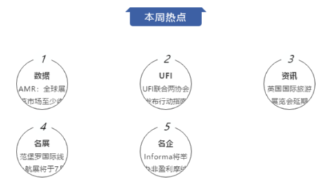 AMR：全球展览市场至少收缩60% | 国际会展周报