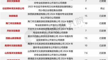 3月份中国文旅集团市场动态总结