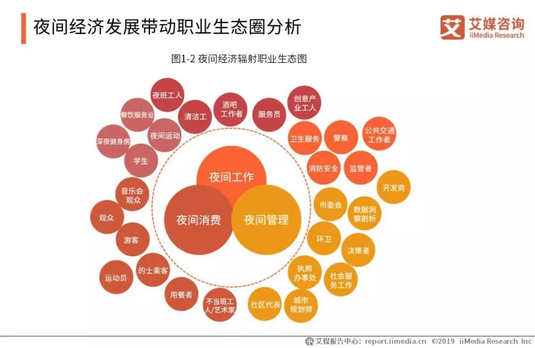 艾媒报告 |2019-2022年中国夜间经济产业发展趋势与消费行为研究报告