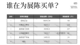 19.5亿，七月展陈市场中标数据洞察