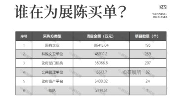 19.5亿，七月展陈市场中标数据洞察