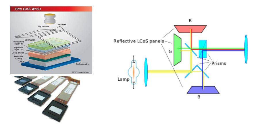 lcos投影技术较之目前两种主流技术,具有高分辨率,高光效率,高对比度