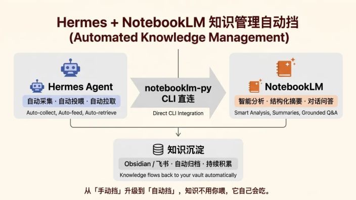 Hermes 接上 NotebookLM 之后，我的知识库开始自己滚了