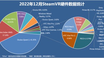 12月<b>VR大数据</b>：兼2022全年VR硬件和应用汇总