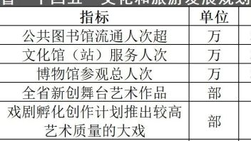 十四五全国各省文旅<b>规划数据</b>梳理