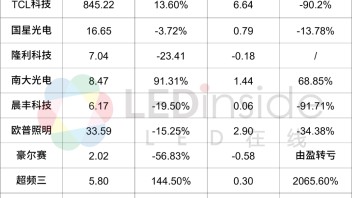 又11家！国星光电、TCL科技、欧普照明等公司半年报一览