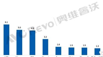 一季度全球彩电出货量TOP3榜单“有变”：第三名“换将”
