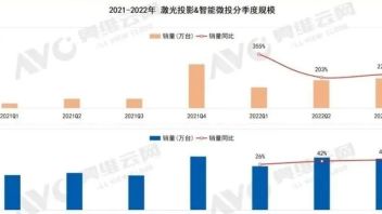 <b>激光家用投影</b>量额齐增2倍的背后，还有哪些“补丁”需要修复？