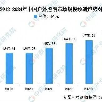 2024年中国户外<b>照明市场</b>规模及细分市场预测分析