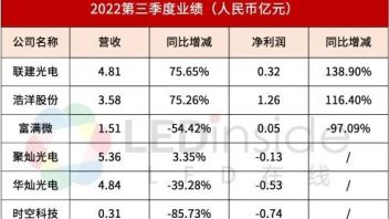 <b>华灿光电</b>、聚灿光电等6家LED企业三季度业绩一览