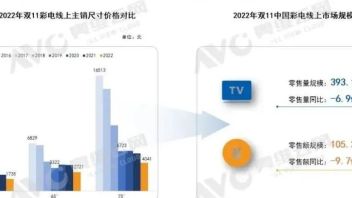 “白菜价”托量能力几何？双十一彩电成绩单给出“答案”