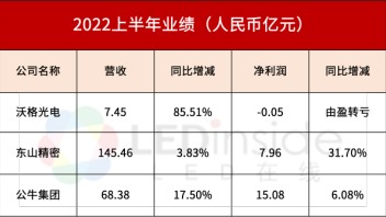 沃格光电、<b>东山精密</b>、公牛集团发布2022半年报，业绩表现如何？