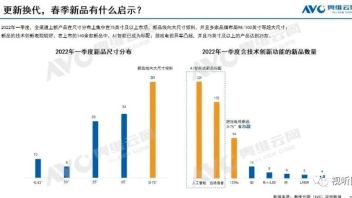 一季度彩电市场量额齐跌一成的背后：行业转型风吹往哪个方向会更顺？