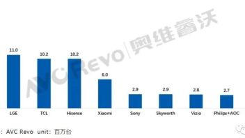 全球彩电市场<b>头部品牌</b>格局剖析：LG老二之位不稳，谁最有机会“取代”？