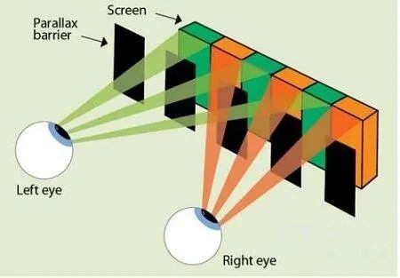利用视差原理,从而通过视差产生深度感,呈现出三维立体的影像