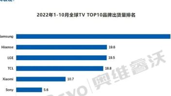 2022全球彩电亚军“易主”已成大势，国产品牌持续上位