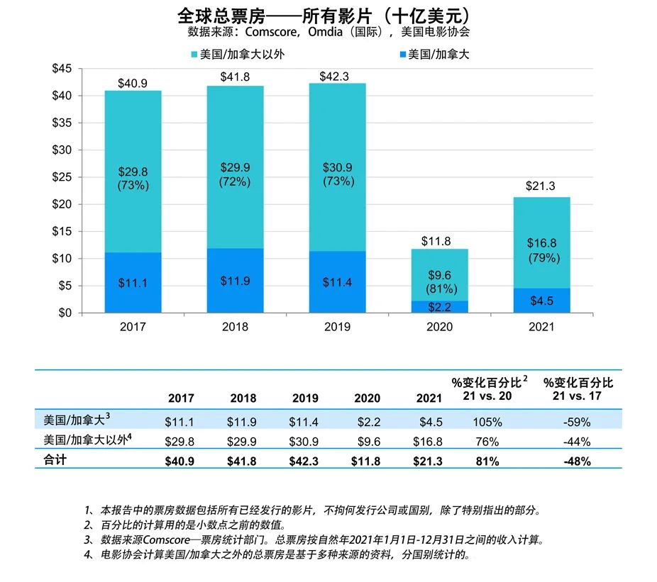 电影票房