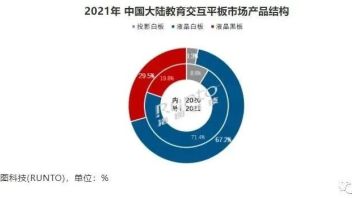 <b>交互式投影</b>白板行业第一“易主”：是谁取代了鸿合成了NO.1