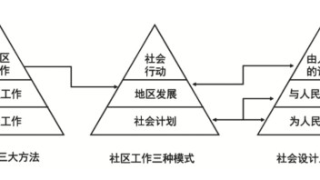 ​社会工作与<b>社会设计</b>学科能否交叉融合？