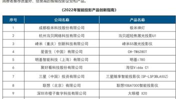 2022年智能投影创新榜发布：有个未上榜品牌，为何成了“幕后赢家”？