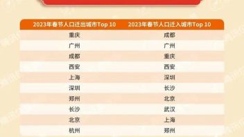 腾讯发布2023年春节<b>出行大数据</b>：一二线城市流动性增强，西湖等5A级景区热度飙升