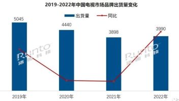 外资彩电在中国市场怎么了？四巨头“总量”竟不如一家本土子品牌