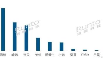 激光投影四大细分市场，有其三在下滑，是“谁”托起上半年28.7万台的量？