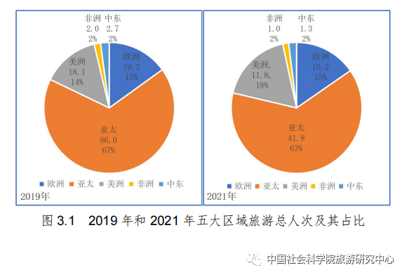 中国社科院2022世界旅游经济趋势报告全文