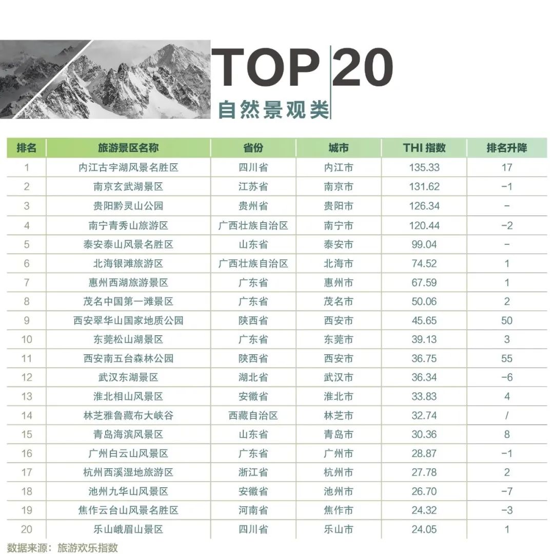 ▲2022年5月中国自然景观类旅游景区欢乐指数（thi）排名「 人文景观类景区