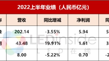 佛山照明、海信视像、海洋王2022<b>半年报</b>一览