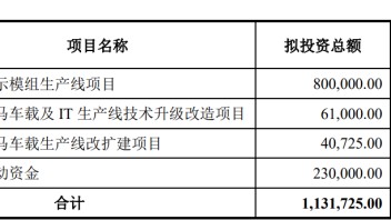<b>深天马</b>拟定增募资78亿元！用于新型显示模组生产线项目等