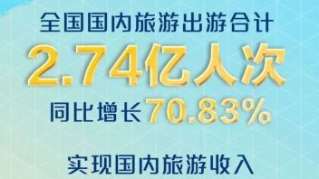 1480.56亿元！2.74亿人次！<b>五一假期</b>旅游数据及市场分析