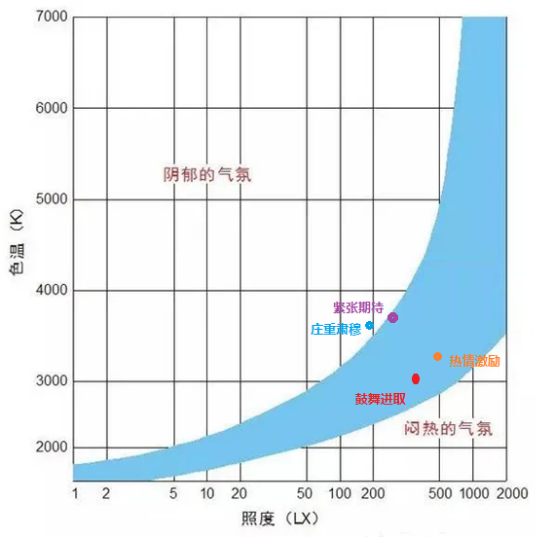 结合克鲁托夫曲线,在相应位置标出情绪点:譬如做某个展览的灯光,通过