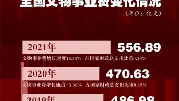 ​全国<b>文物事业</b>费达556亿元，这四个省最多！