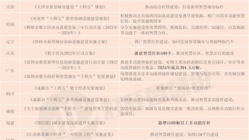 值得收藏！2022年全国各地智慧灯杆<b>政策汇总</b>！