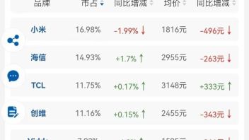 国内彩电品牌阵营加速年轻化，TOP5迎来新成员，其是谁？
