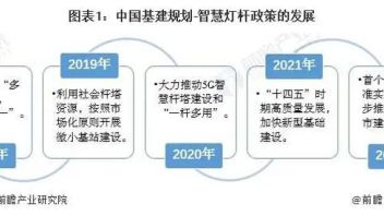 全面！2022年中国智慧灯杆行业<b>政策汇总</b>及解读