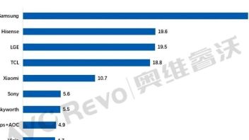 “旁落”亚军之位后，为何说LG电视还有“一痛”或将更“伤体”？