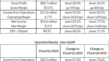 K&S公布2023财年Q1财报，净收入约11.84亿元
