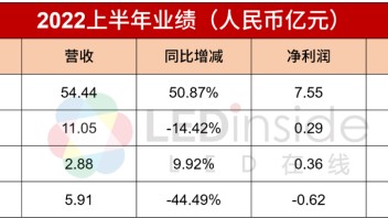 4家LED相关公司2022半年报一览