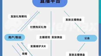 万字研究：东南亚在线直播