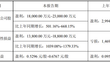 <b>艾比森</b>2022净利润预计增长501%–668%