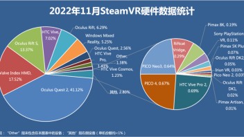 11月VR大数据：SteamVR新增PICO 4串流数据统计
