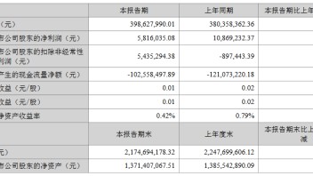 <b>奥拓电子</b>发布2022年半年报，营业利润同比增长超70%