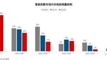 传4K单LCD智能投影明年或将上市，DLP会有压力吗？