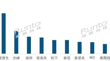 <b>激光工程</b>投影“失速”后：日系“大佬”们的行业处境将会怎样？