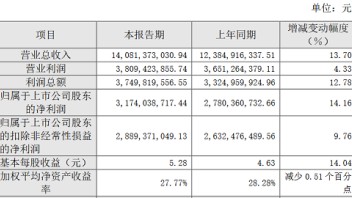 <b>佛山照明</b>/公牛集团/大族激光2022年报一览